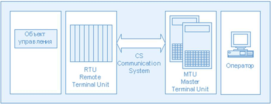 ТОсновные структурные компоненты SCADA-системы